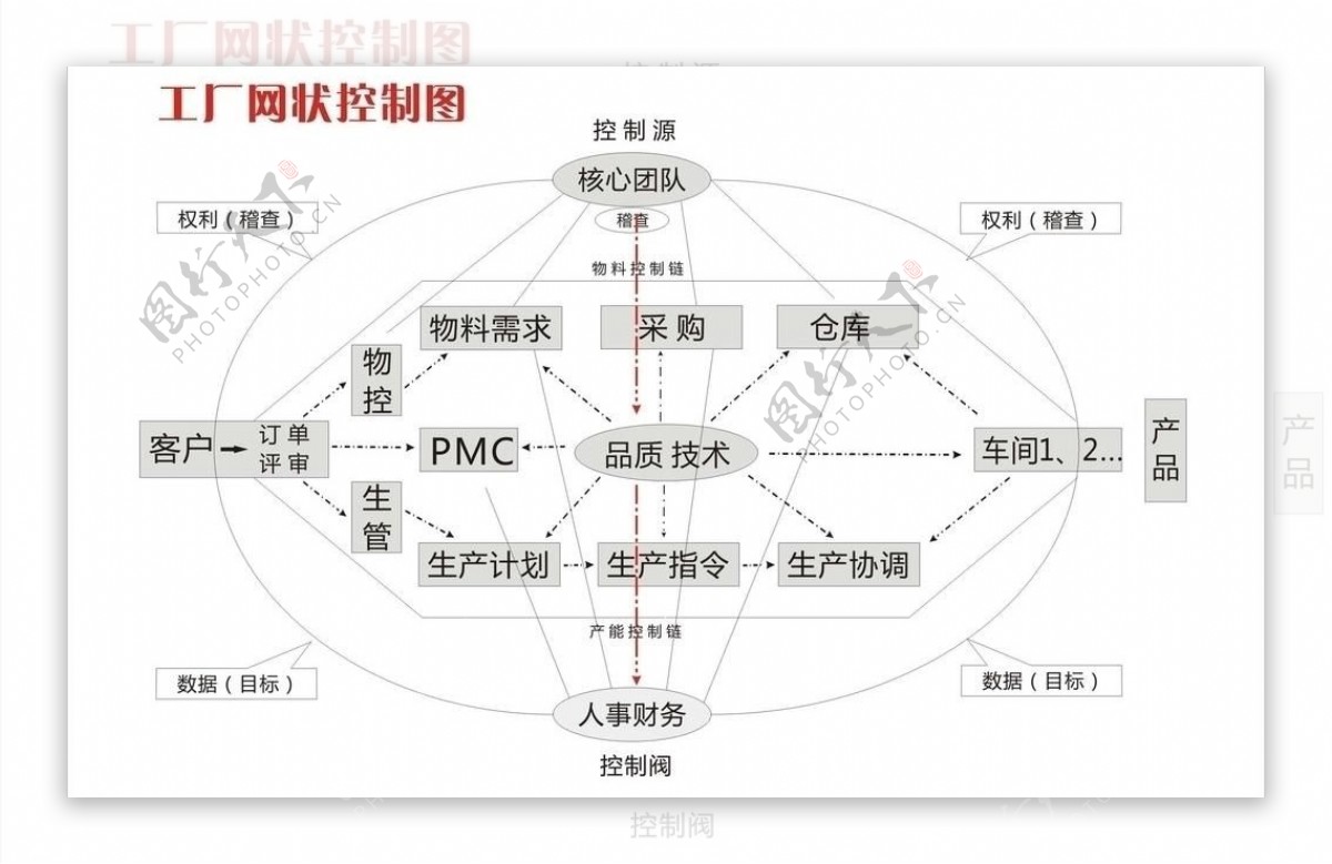 工厂质量网状控制图图片