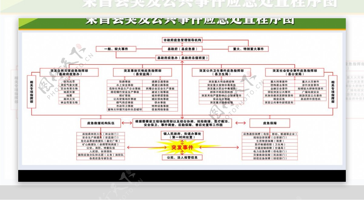 突发公共事件应急处置程序图图片