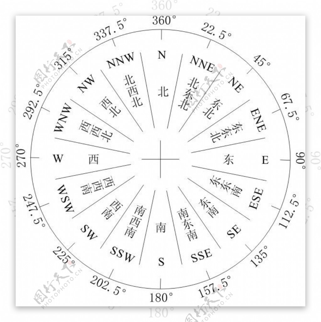 风向16方位图图片