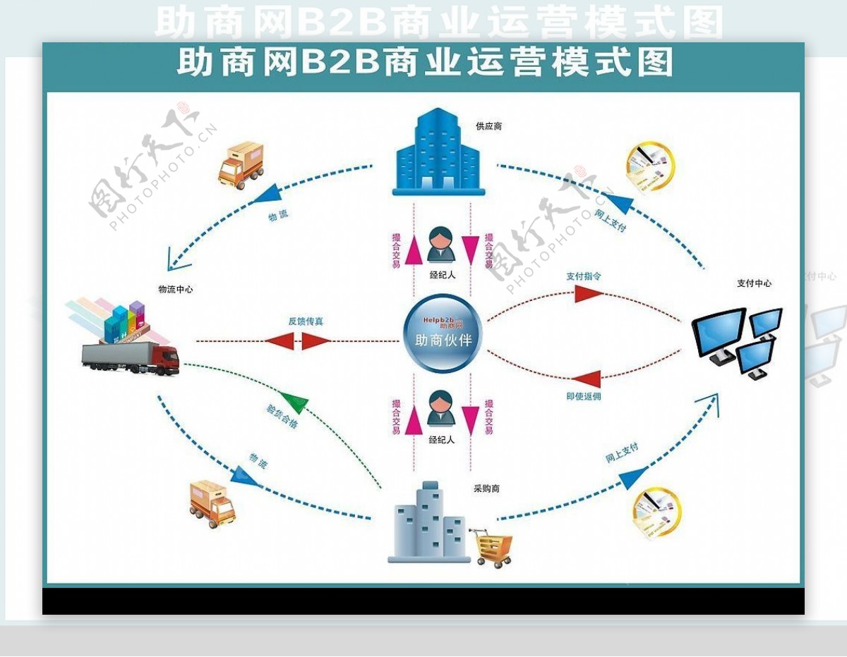 助商网B2B运营模式图图片