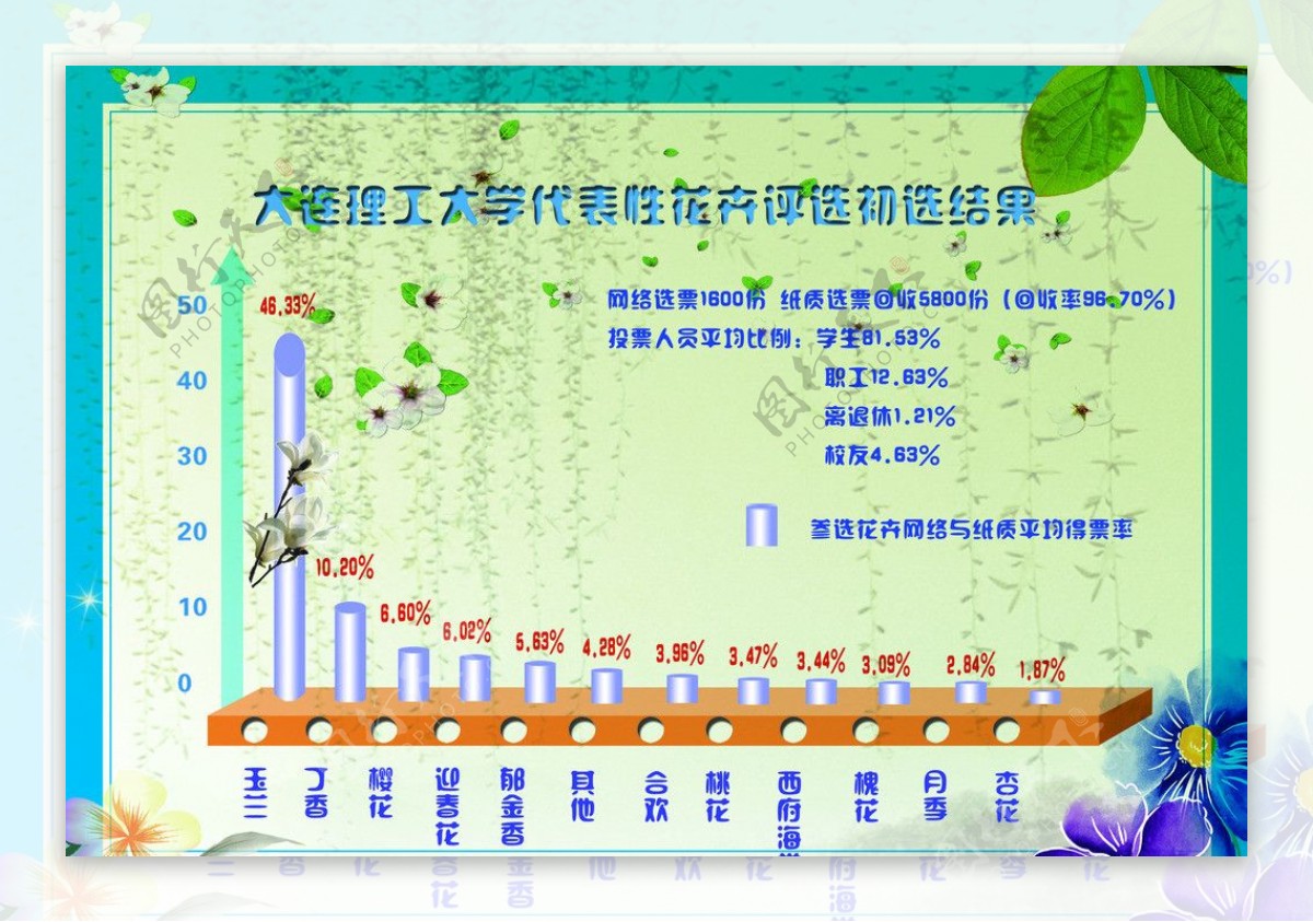 校花初选评选结果柱状图图片