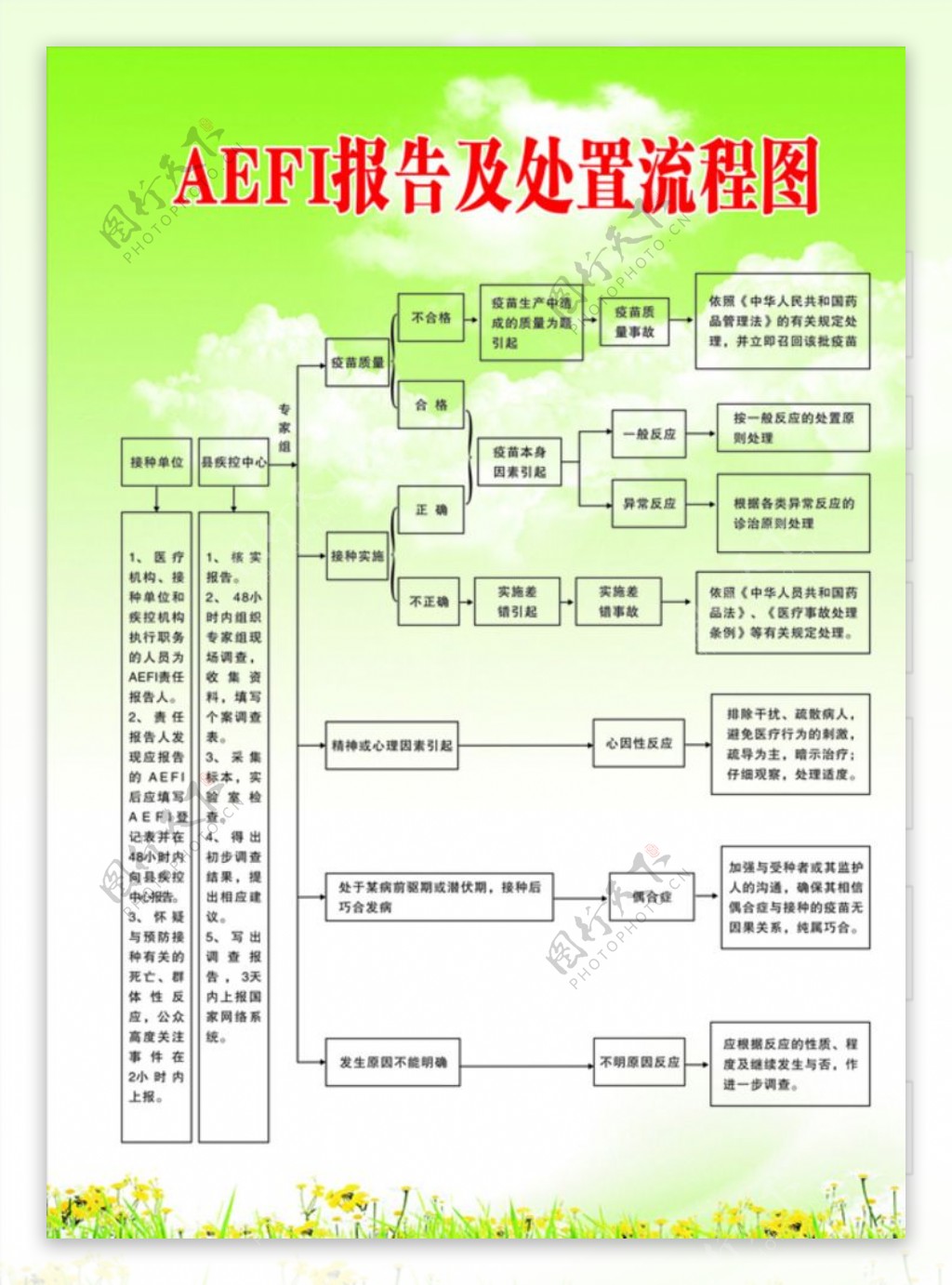 AEFI报告及处置流程图