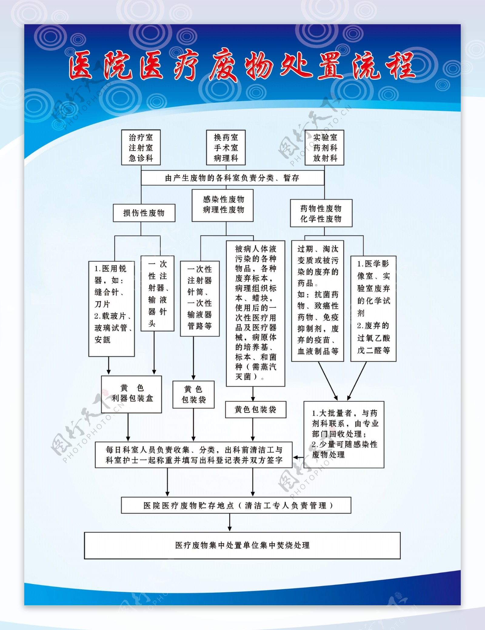 医院医疗废物处置流程