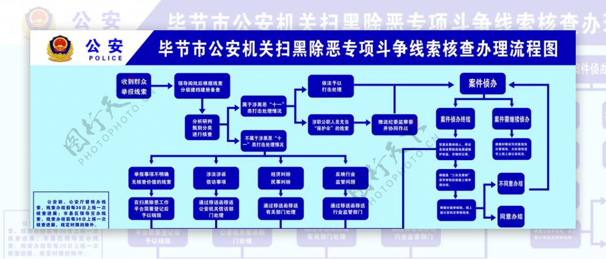 扫黑除恶线索核查流程图