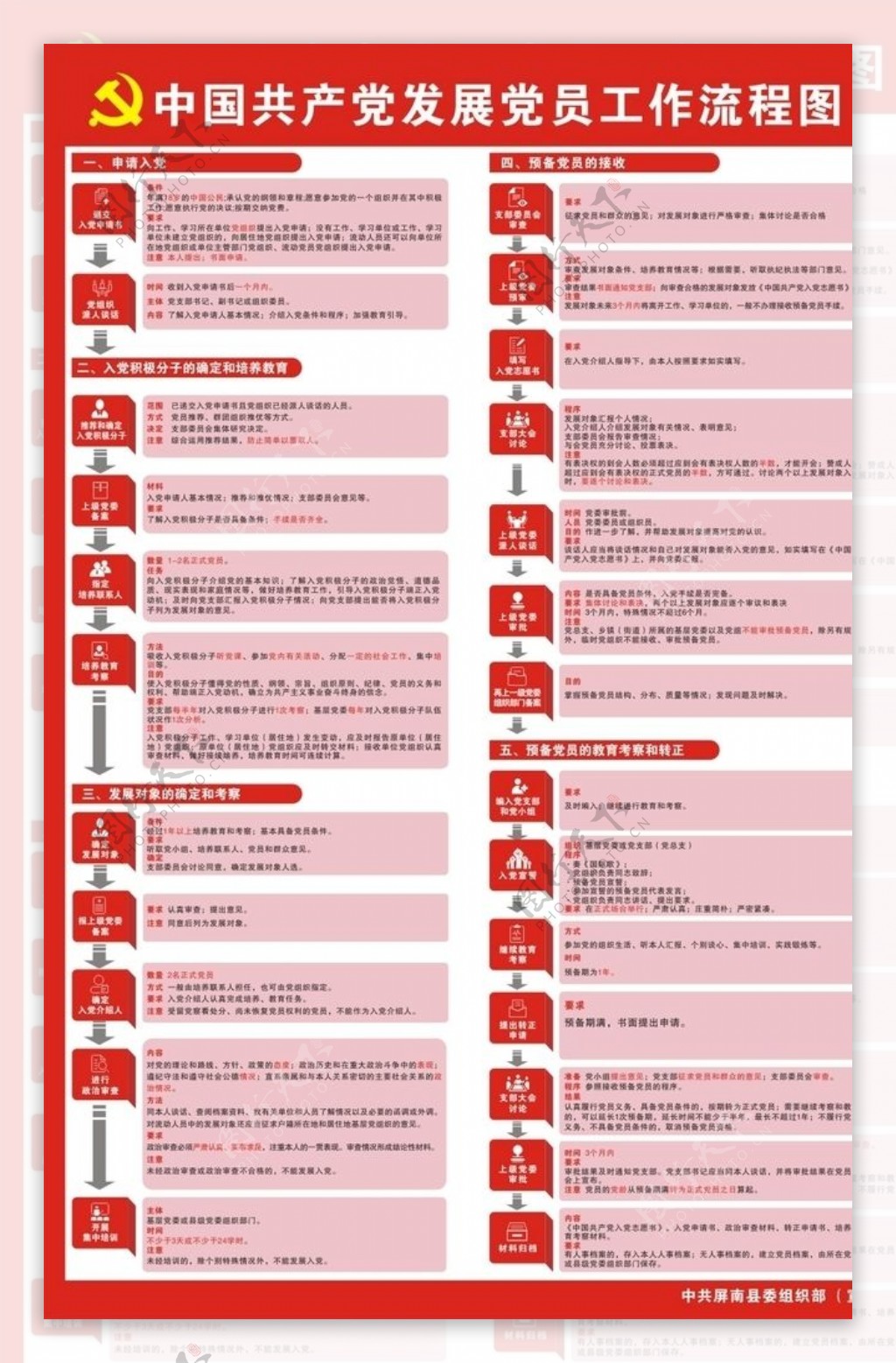中国共产党发展党员工作流程图
